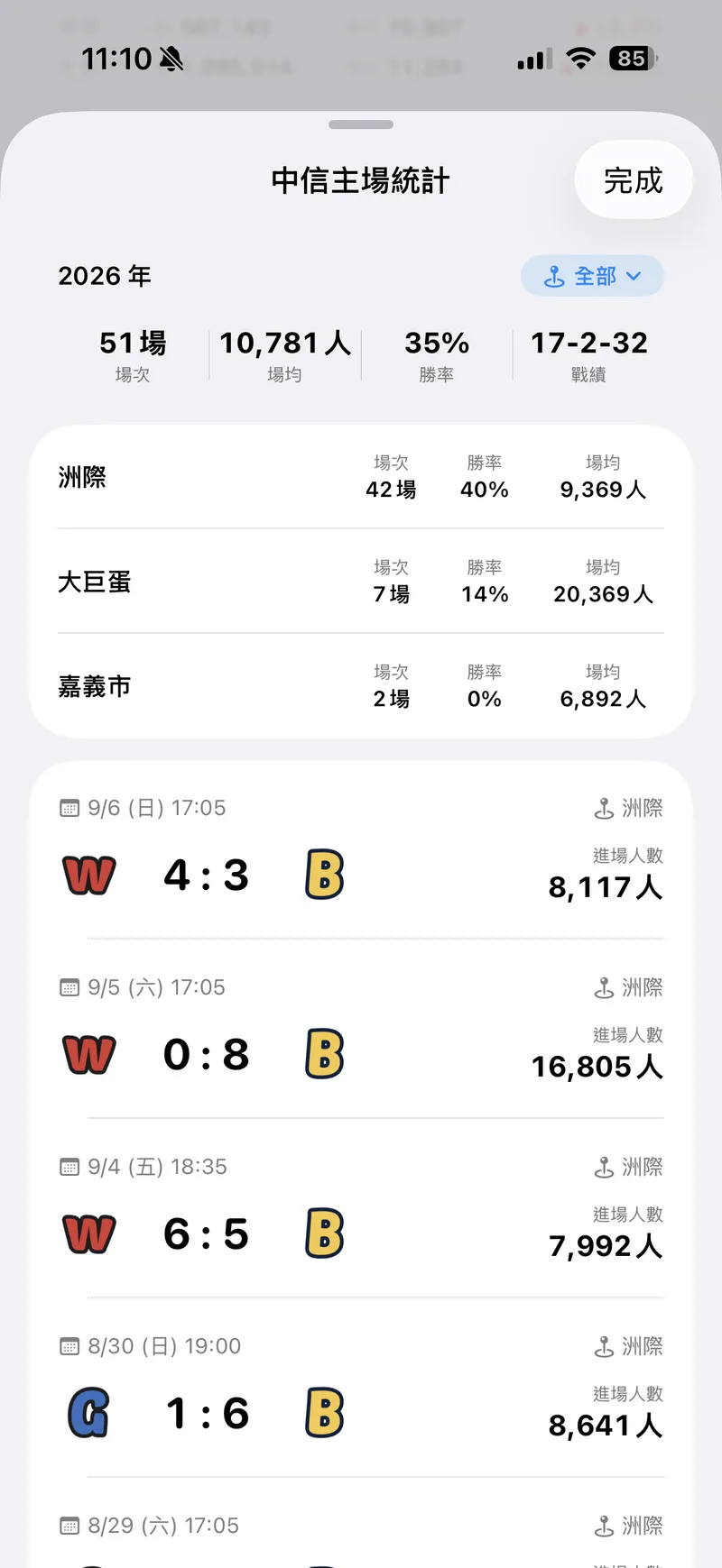 各主場明細：球場場均人數、勝率與每場比賽進場人數