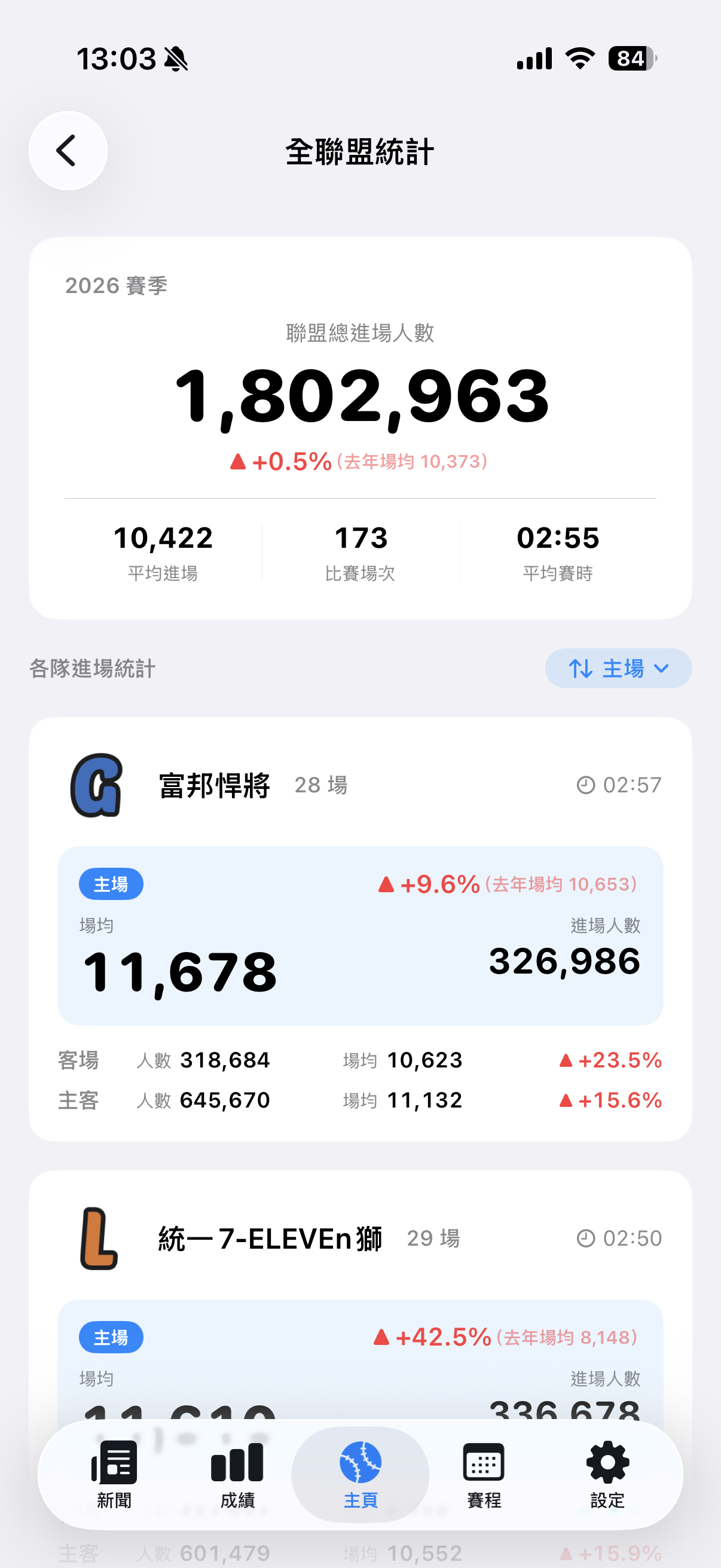 全聯盟進場統計